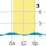 Welaka tide chart for Monday, March 3, 2025