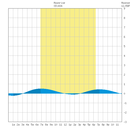Welaka tide chart for Tuesday, March 4, 2025