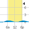Welaka tide chart for Tuesday, March 4, 2025