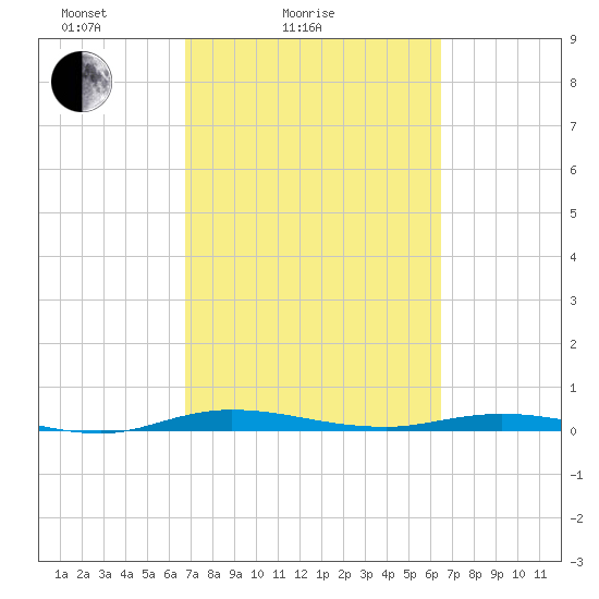 Welaka tide chart for Thursday, March 6, 2025