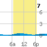 Welaka tide chart for Friday, March 7, 2025