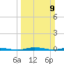 Welaka tide chart for Sunday, March 9, 2025