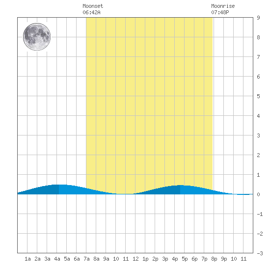 Welaka tide chart for Saturday, April 12, 2025