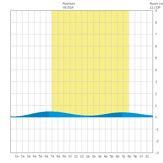 Welaka tide chart for Wednesday, April 16, 2025