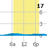 Welaka tide chart for Thursday, April 17, 2025