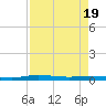 Welaka tide chart for Saturday, April 19, 2025