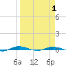 Welaka tide chart for Tuesday, April 1, 2025