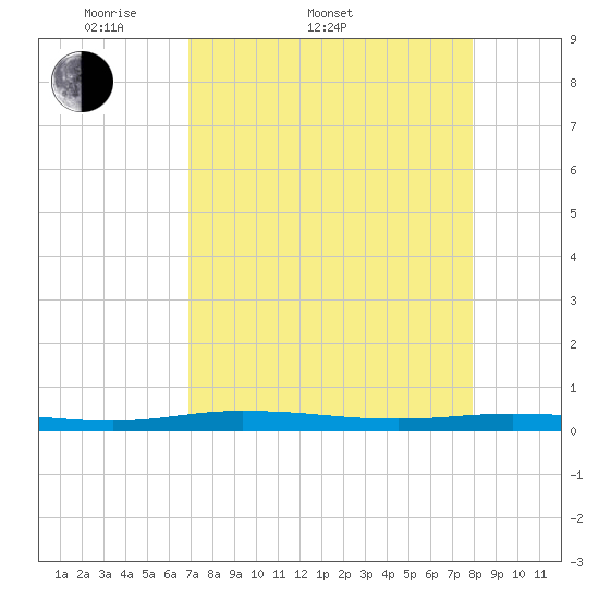 Welaka tide chart for Sunday, April 20, 2025