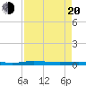 Welaka tide chart for Sunday, April 20, 2025