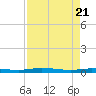 Welaka tide chart for Monday, April 21, 2025