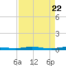 Welaka tide chart for Tuesday, April 22, 2025