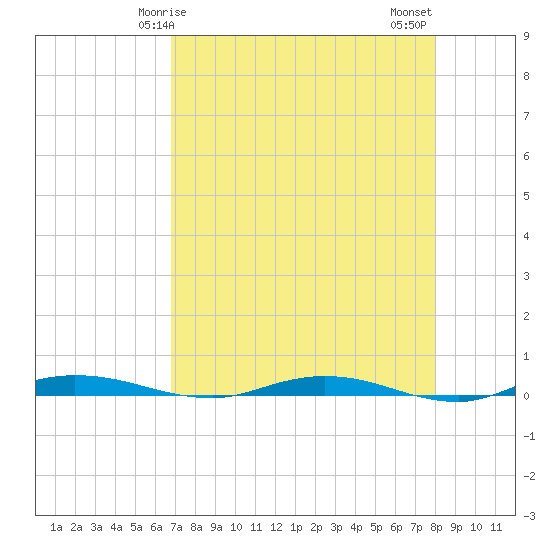 Welaka tide chart for Friday, April 25, 2025