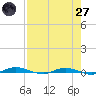 Welaka tide chart for Sunday, April 27, 2025