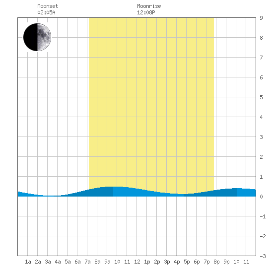 Welaka tide chart for Friday, April 4, 2025