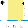 Welaka tide chart for Friday, April 4, 2025