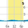 Welaka tide chart for Saturday, April 5, 2025