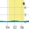 Welaka tide chart for Sunday, April 6, 2025