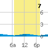 Welaka tide chart for Monday, April 7, 2025