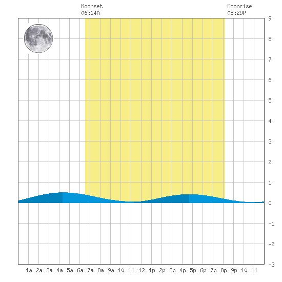 Welaka tide chart for Monday, May 12, 2025