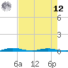 Welaka tide chart for Monday, May 12, 2025