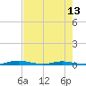 Welaka tide chart for Tuesday, May 13, 2025