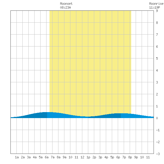 Welaka tide chart for Thursday, May 15, 2025