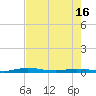Welaka tide chart for Friday, May 16, 2025