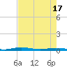 Welaka tide chart for Saturday, May 17, 2025