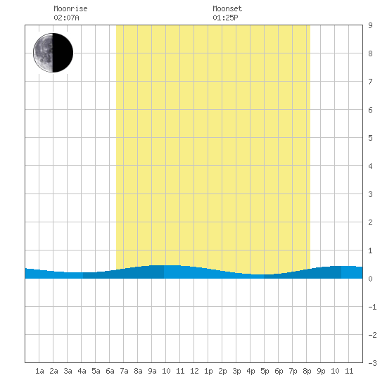 Welaka tide chart for Tuesday, May 20, 2025