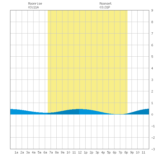 Welaka tide chart for Thursday, May 22, 2025