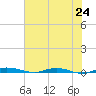 Welaka tide chart for Saturday, May 24, 2025