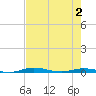 Welaka tide chart for Friday, May 2, 2025