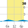 Welaka tide chart for Friday, May 30, 2025