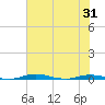 Welaka tide chart for Saturday, May 31, 2025