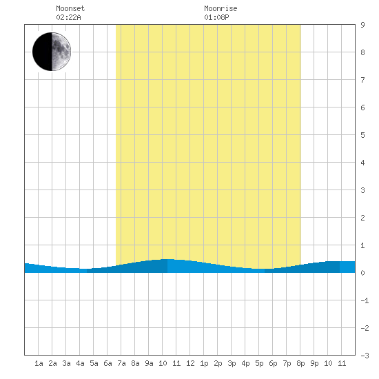Welaka tide chart for Sunday, May 4, 2025