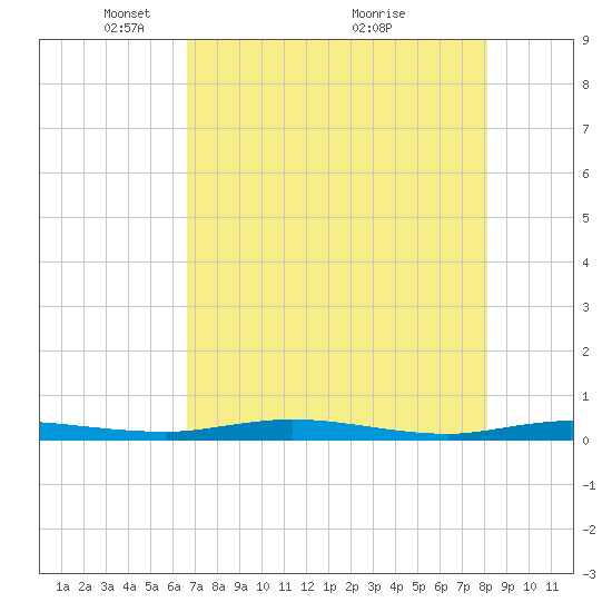 Welaka tide chart for Monday, May 5, 2025