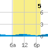 Welaka tide chart for Monday, May 5, 2025