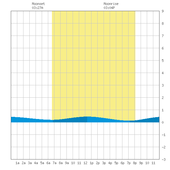 Welaka tide chart for Tuesday, May 6, 2025