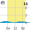 Welaka tide chart for Wednesday, June 11, 2025