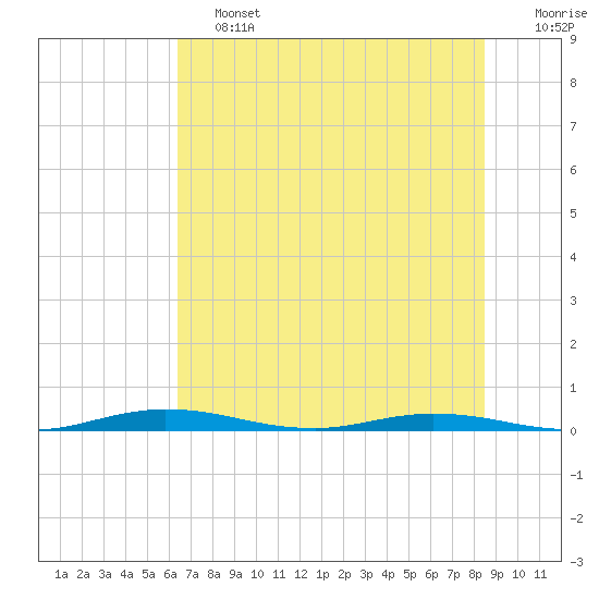Welaka tide chart for Friday, June 13, 2025