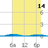 Welaka tide chart for Saturday, June 14, 2025