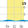 Welaka tide chart for Sunday, June 15, 2025