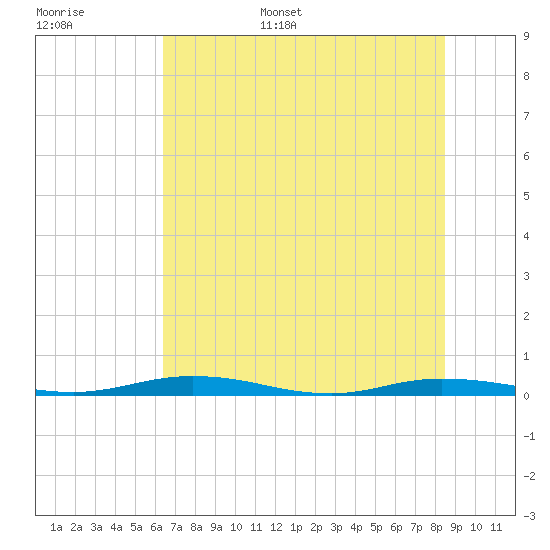 Welaka tide chart for Monday, June 16, 2025