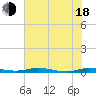 Welaka tide chart for Wednesday, June 18, 2025