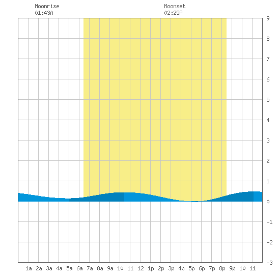 Welaka tide chart for Thursday, June 19, 2025