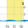 Welaka tide chart for Sunday, June 1, 2025