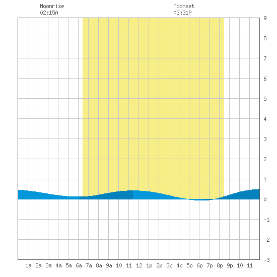 Welaka tide chart for Friday, June 20, 2025