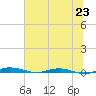 Welaka tide chart for Monday, June 23, 2025