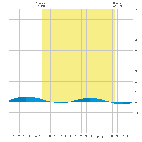 Welaka tide chart for Tuesday, June 24, 2025