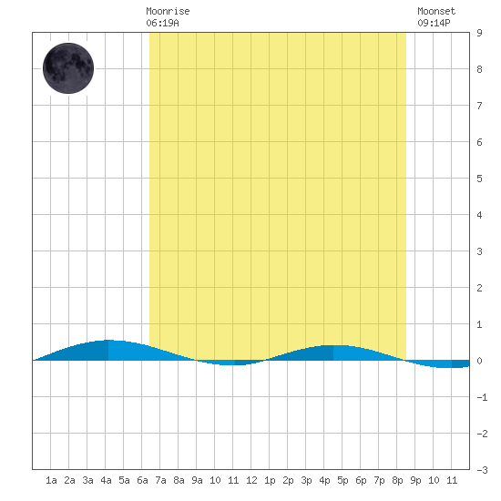 Welaka tide chart for Wednesday, June 25, 2025